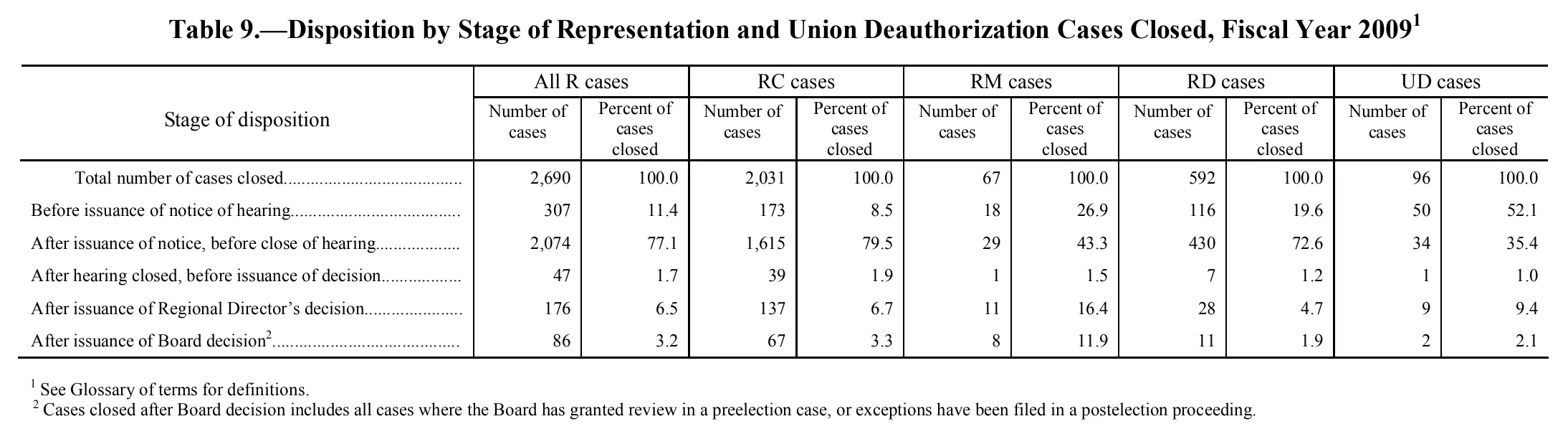 Source page 118 of NLRB FY2009 annual report