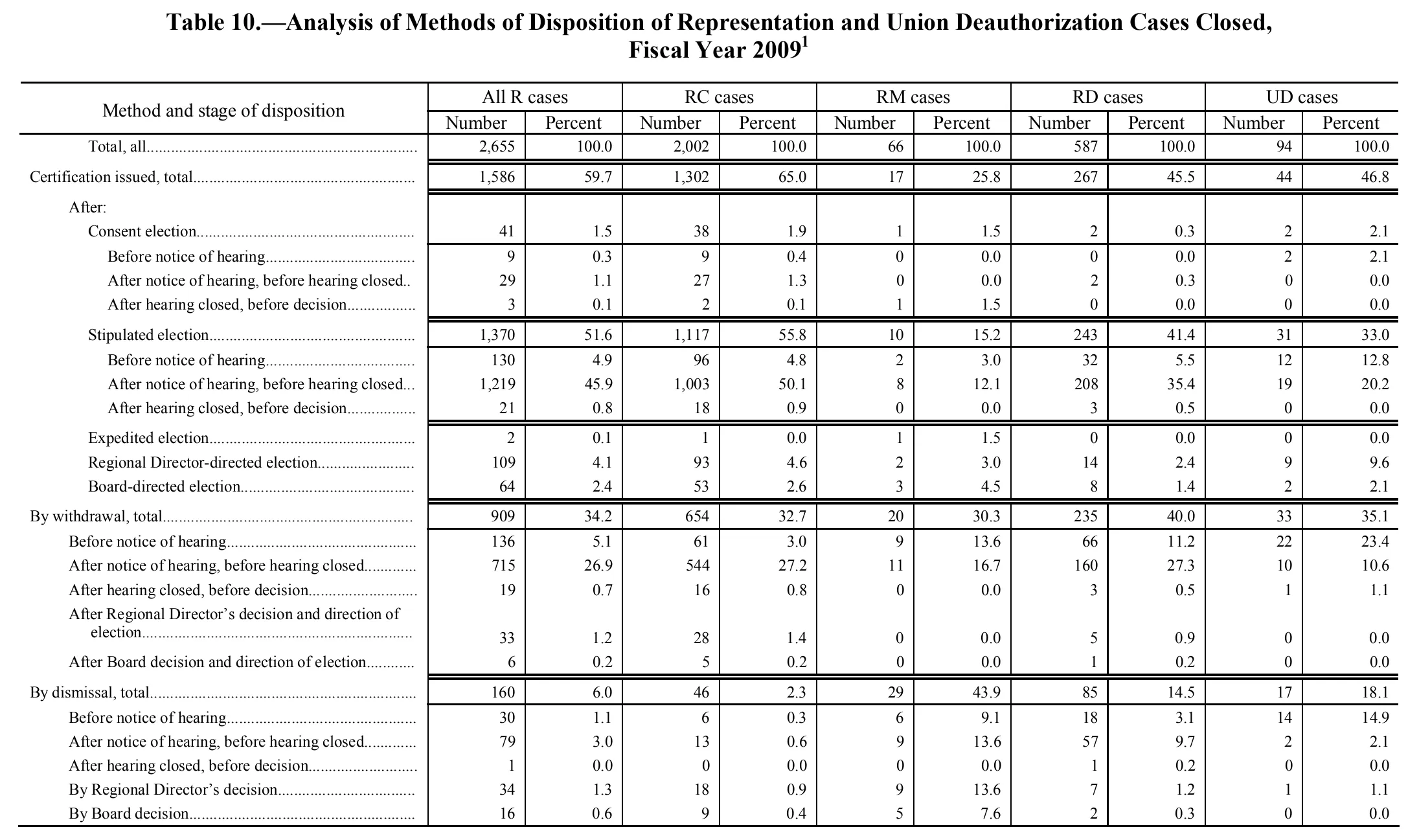 Source page 119 of NLRB FY2009 annual report