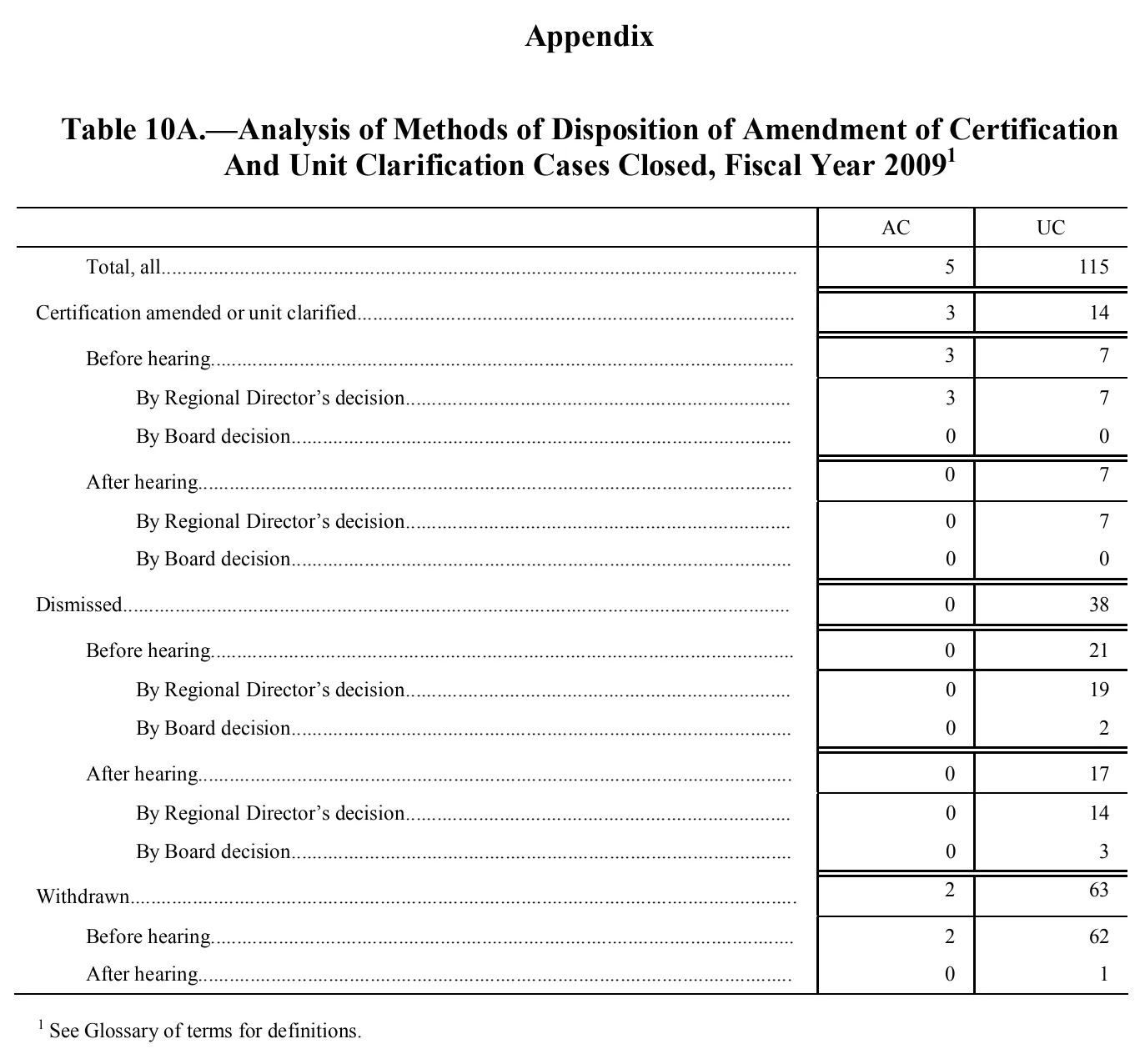Source page 120 of NLRB FY2009 annual report