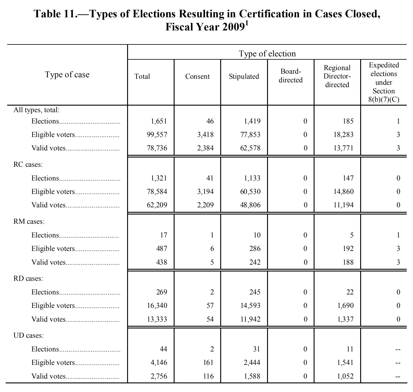 Source page 121 of NLRB FY2009 annual report