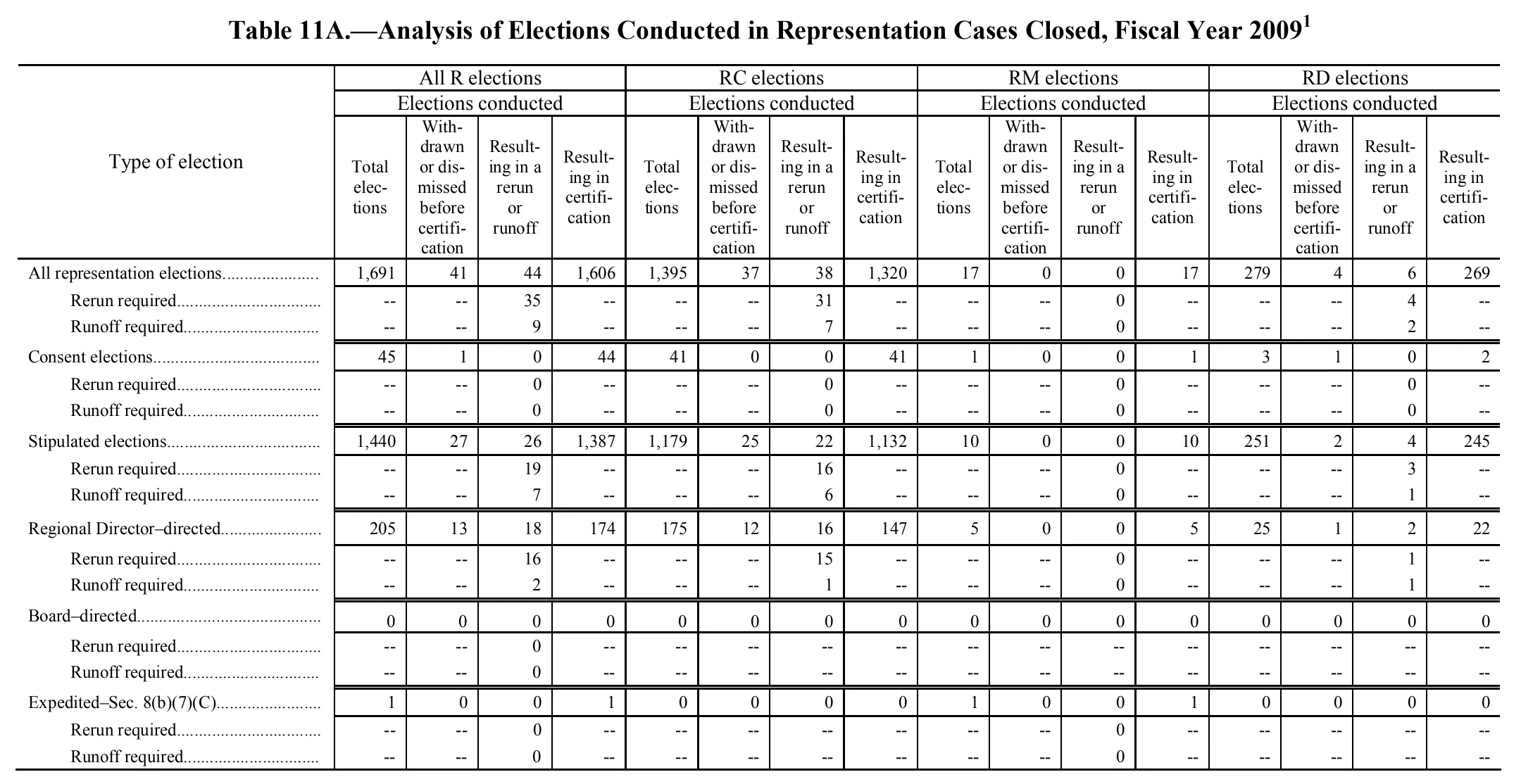 Source page 122 of NLRB FY2009 annual report
