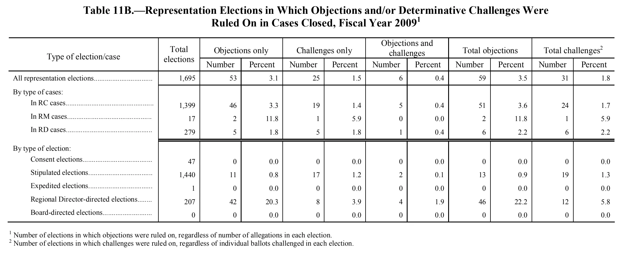 Source page 123 of NLRB FY2009 annual report
