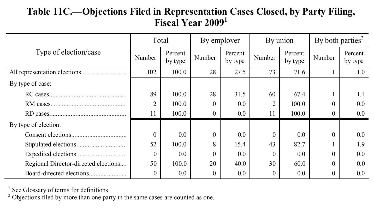 Source page 124 of NLRB FY2009 annual report