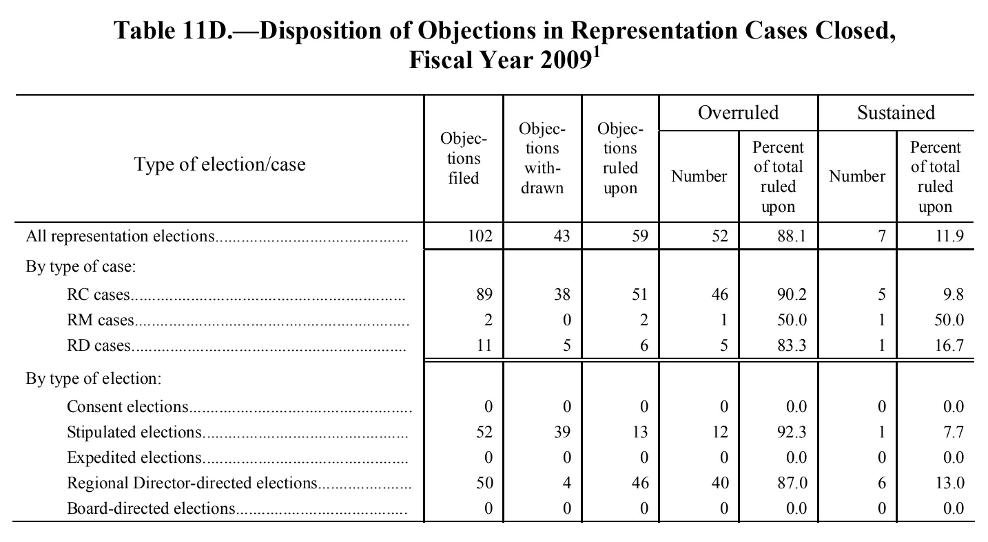 Source page 125 of NLRB FY2009 annual report