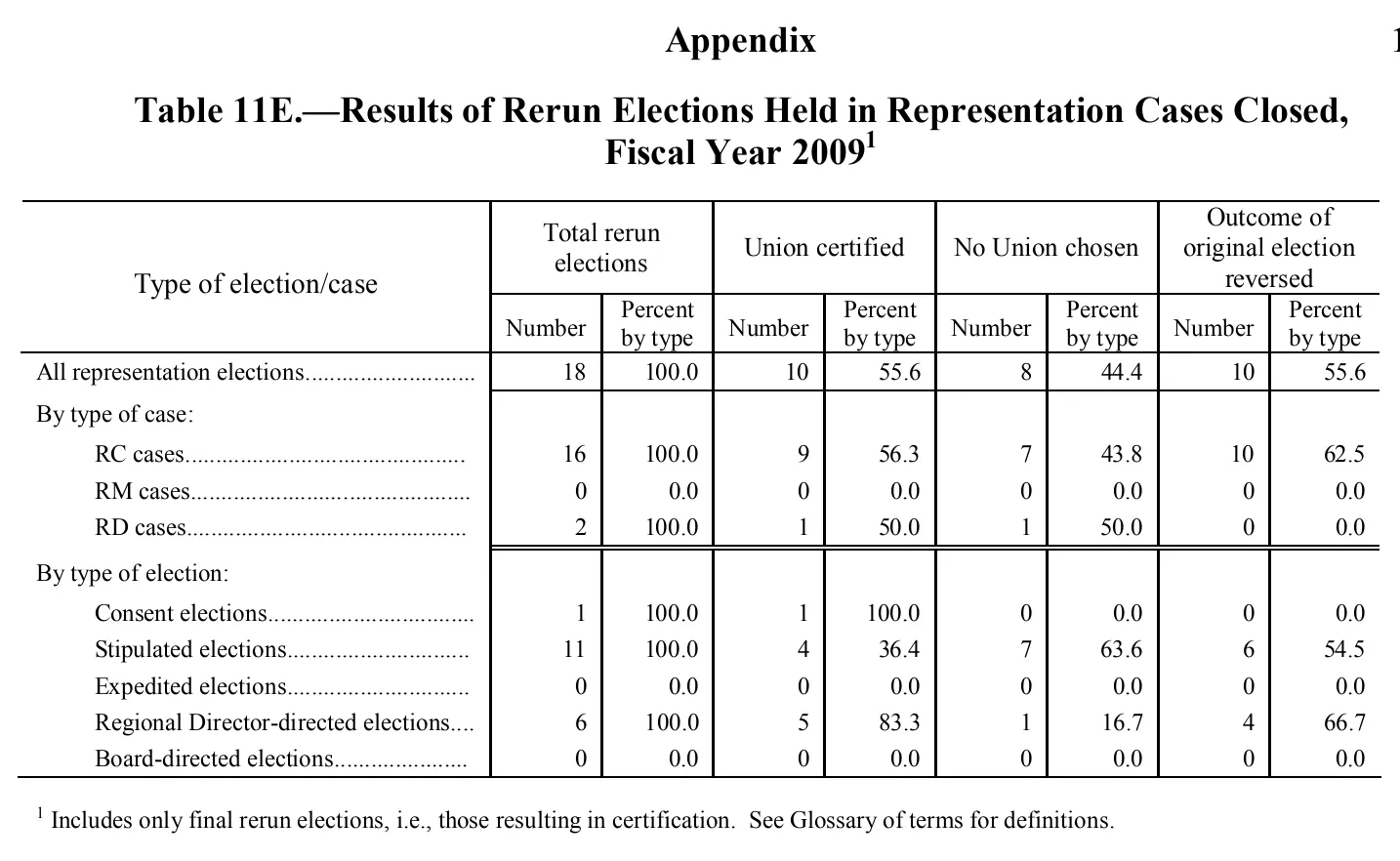 Source page 126 of NLRB FY2009 annual report