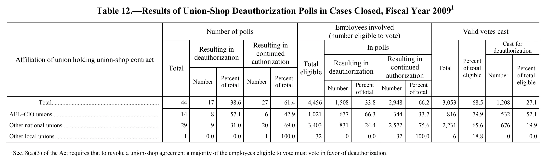 Source page 127 of NLRB FY2009 annual report