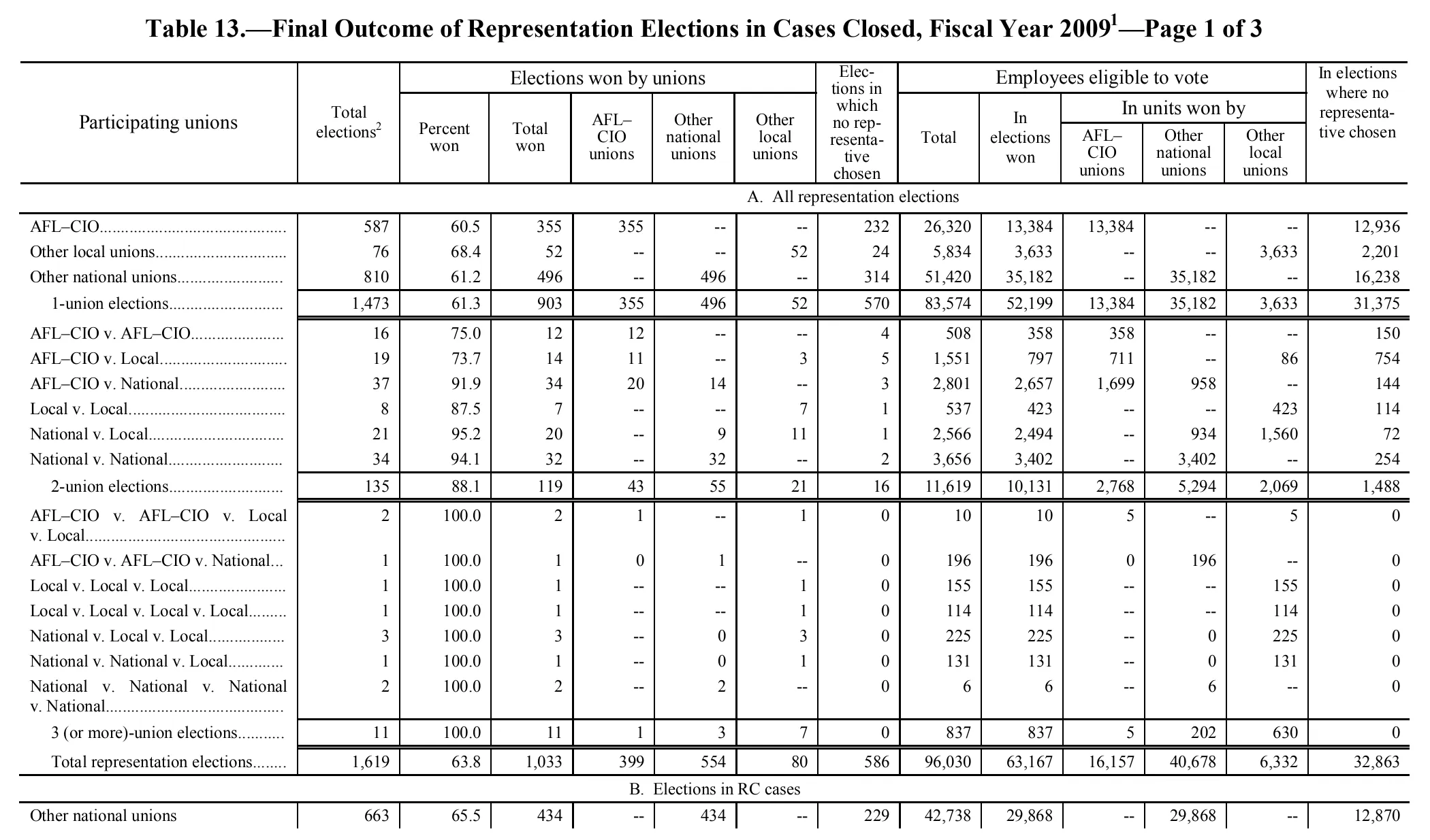 Source page 128 of NLRB FY2009 annual report