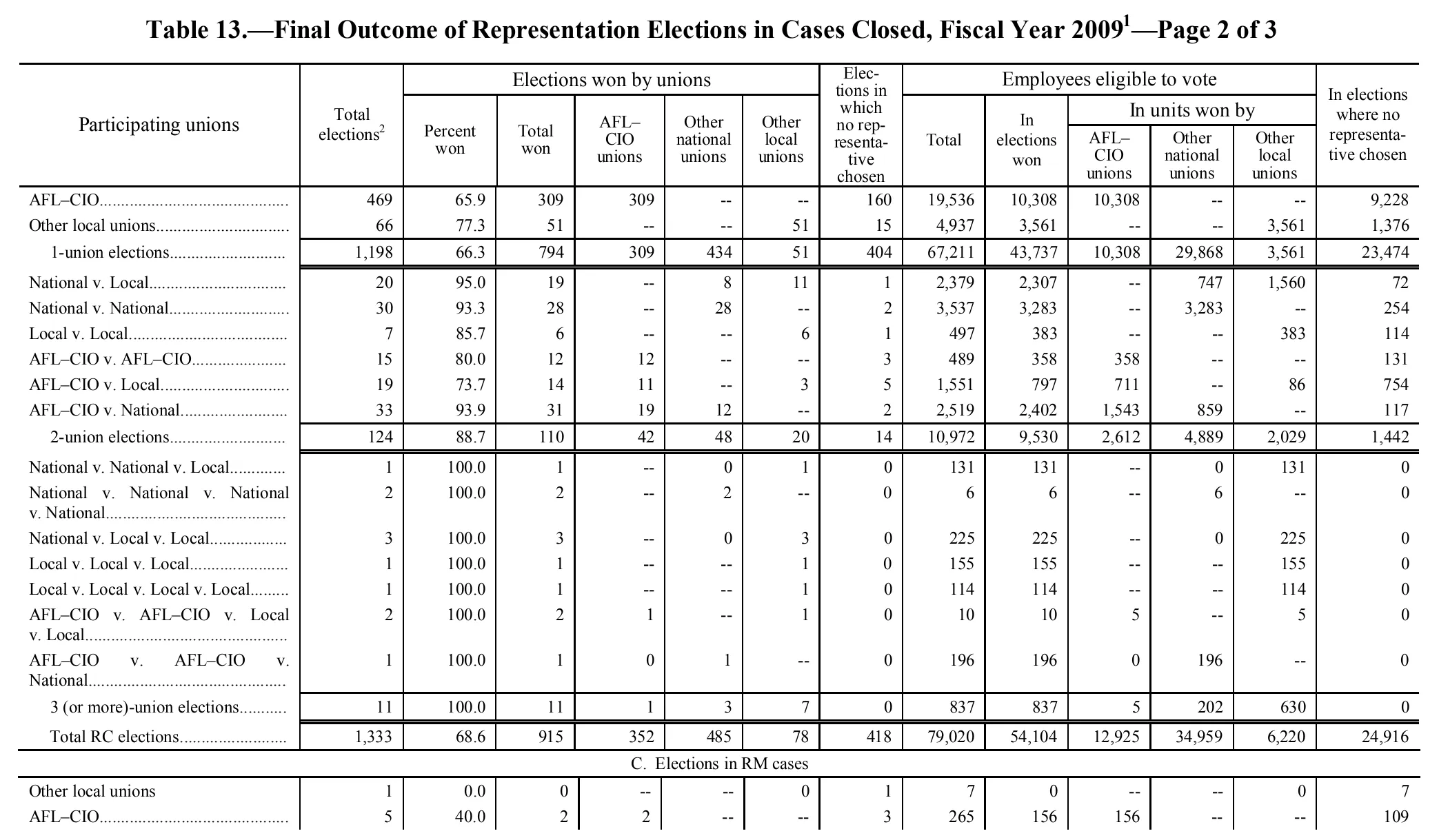 Source page 129 of NLRB FY2009 annual report