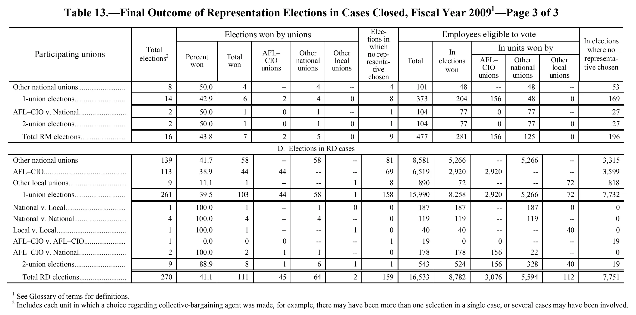 Source page 130 of NLRB FY2009 annual report