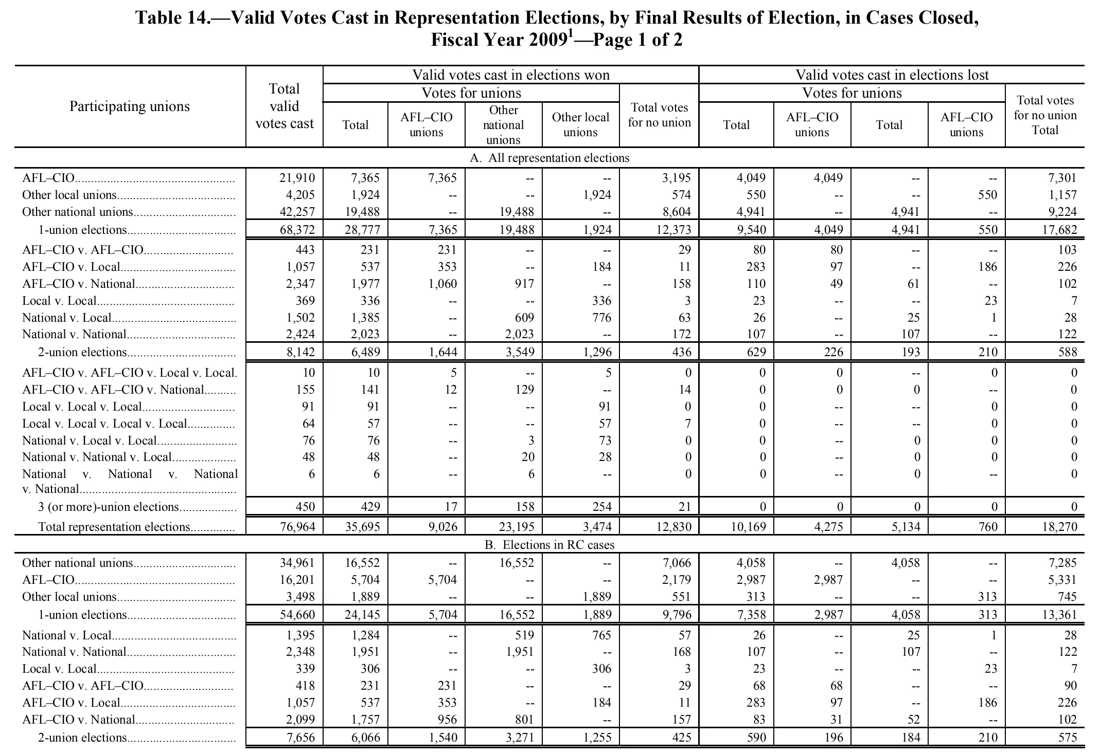 Source page 131 of NLRB FY2009 annual report