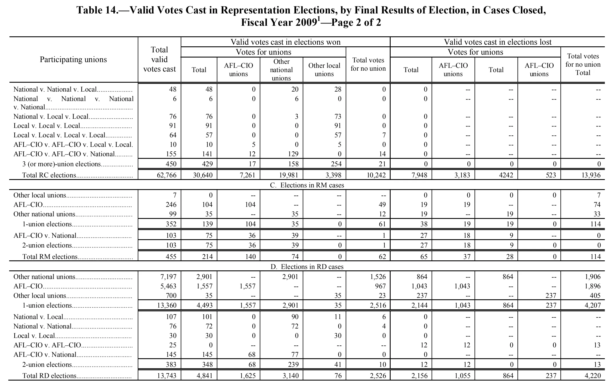 Source page 132 of NLRB FY2009 annual report