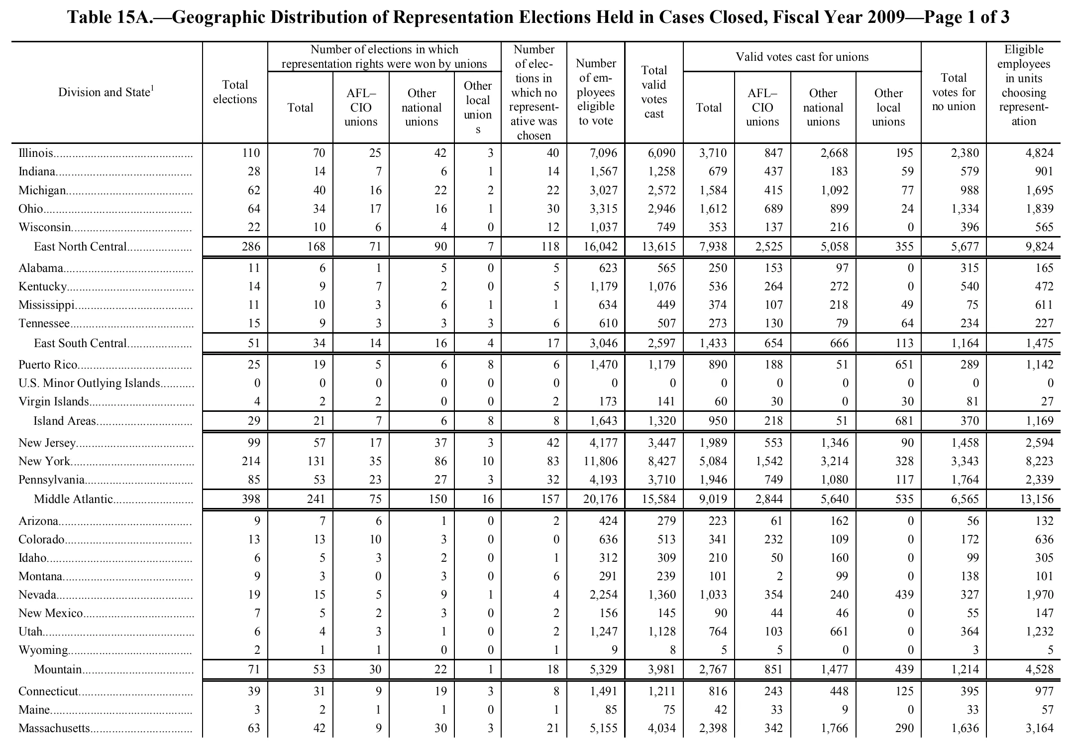 Source page 133 of NLRB FY2009 annual report