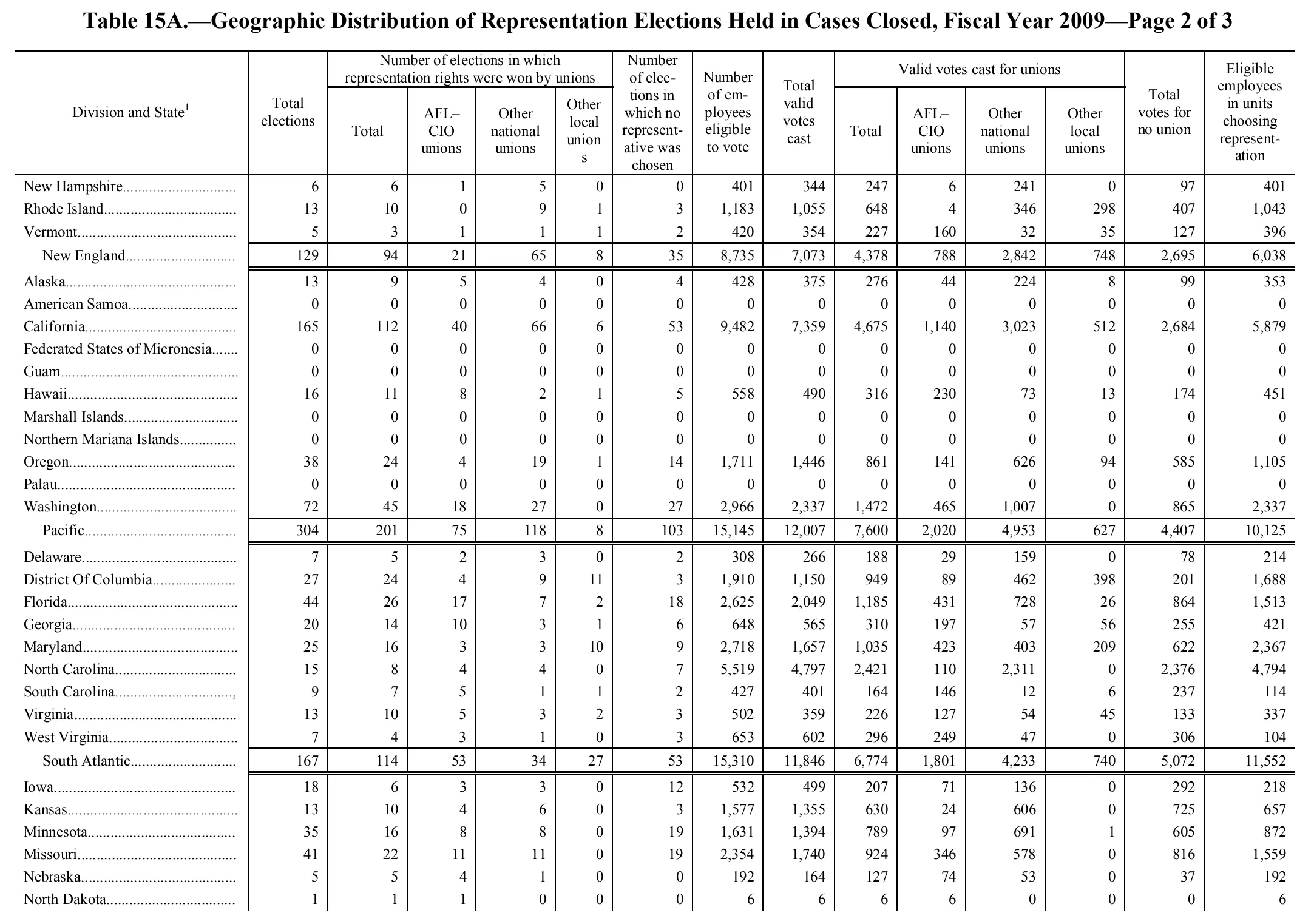 Source page 134 of NLRB FY2009 annual report