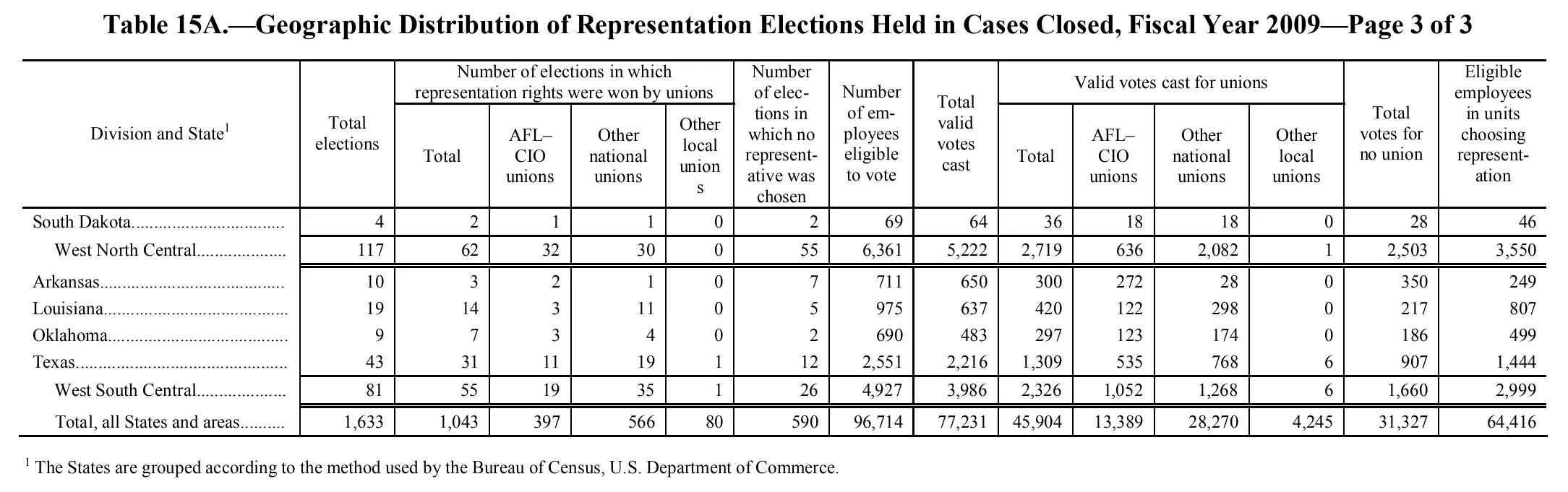 Source page 135 of NLRB FY2009 annual report