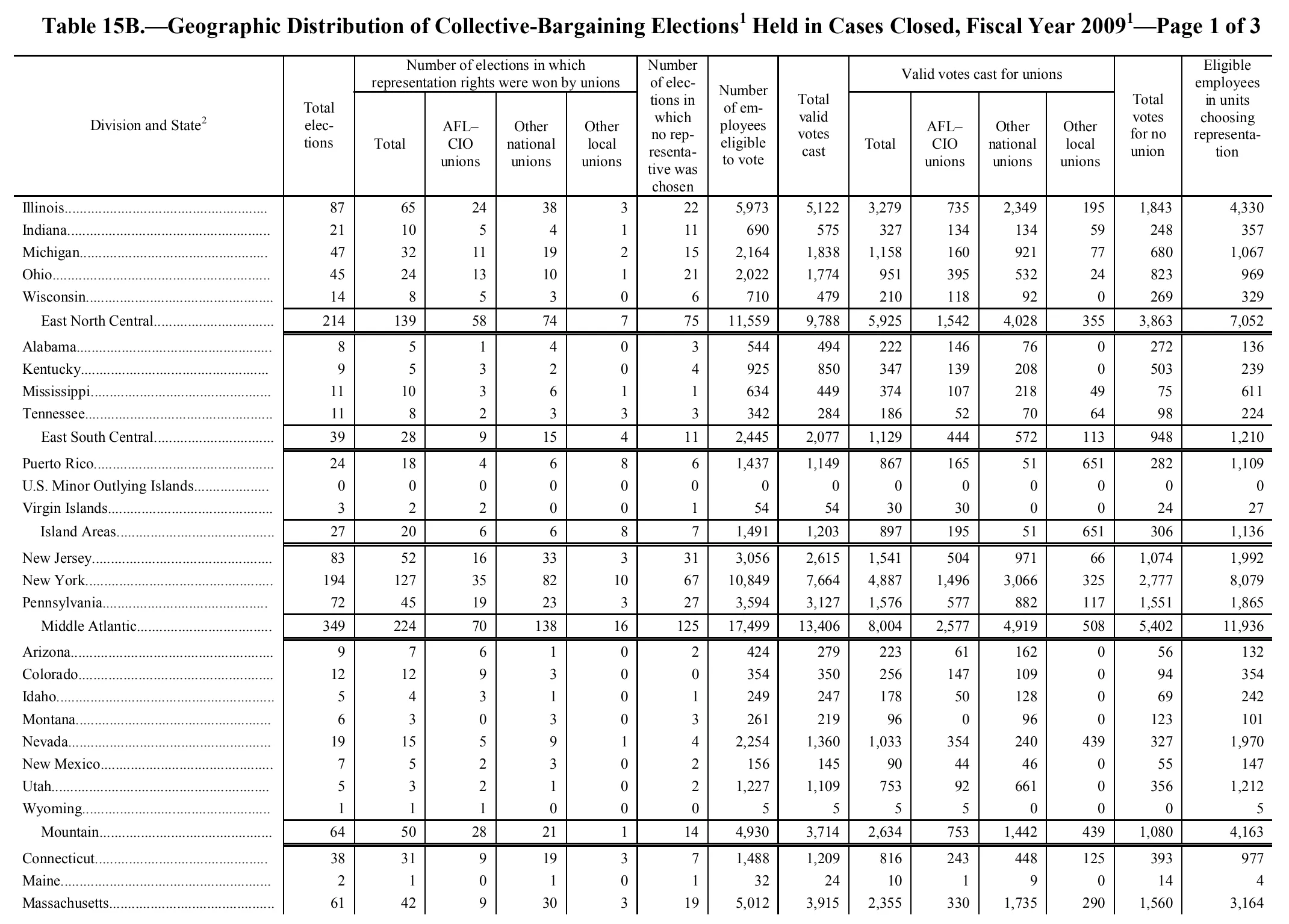 Source page 136 of NLRB FY2009 annual report