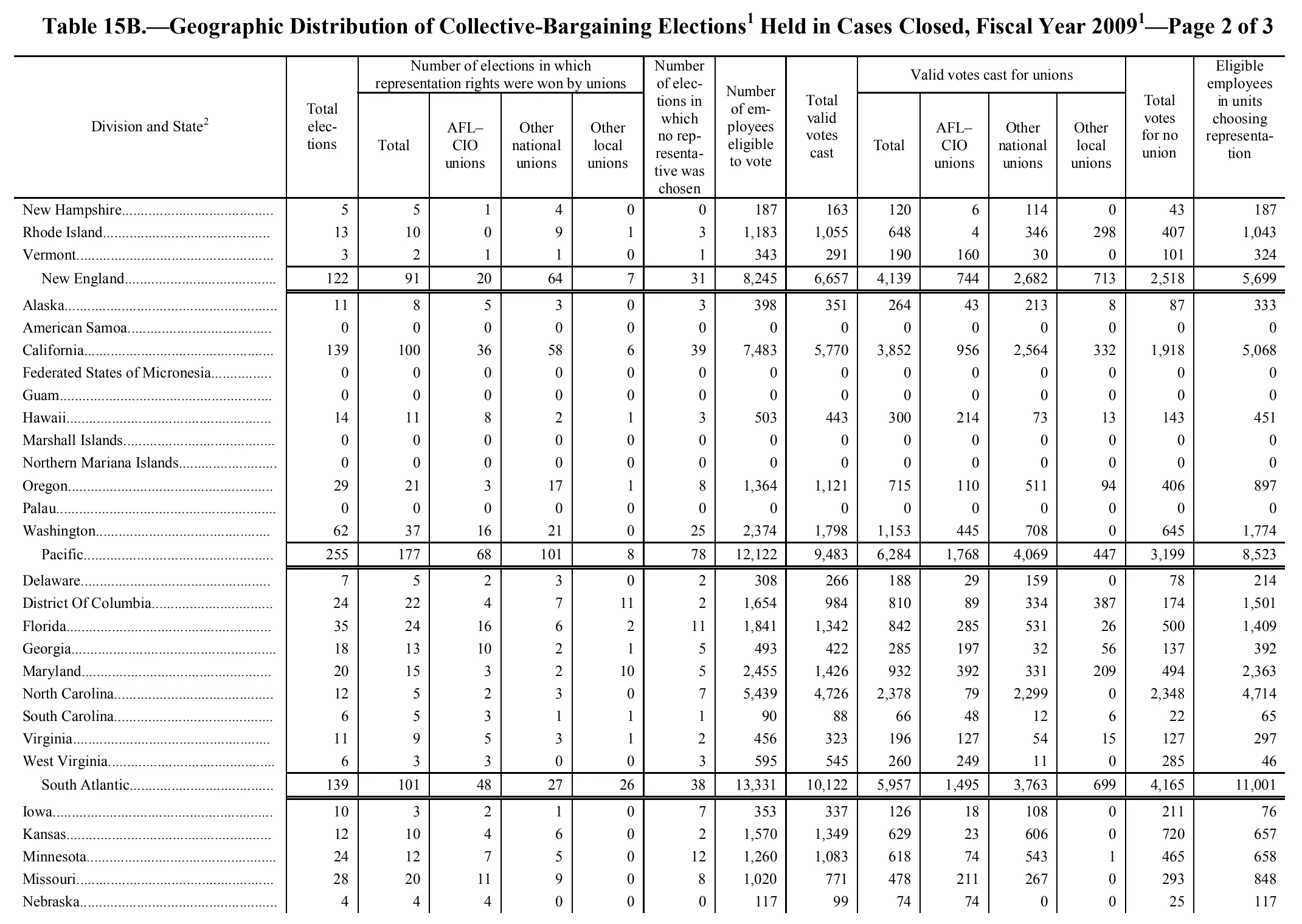 Source page 137 of NLRB FY2009 annual report