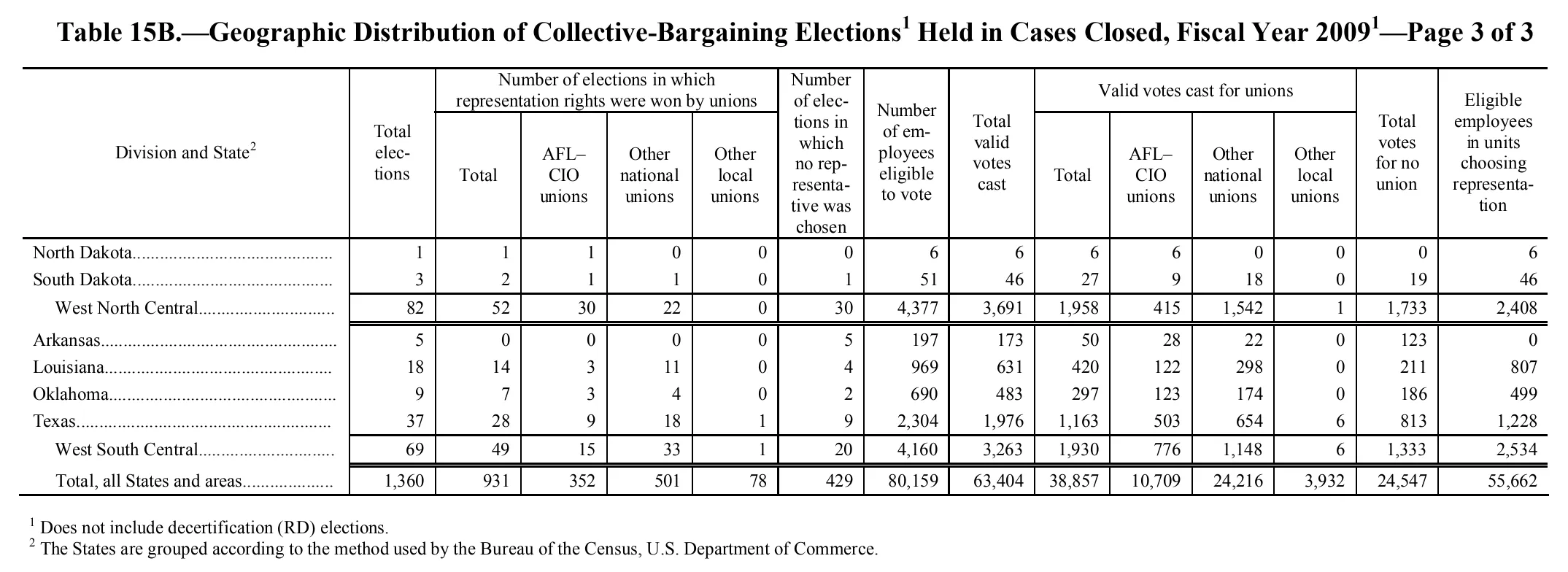 Source page 138 of NLRB FY2009 annual report