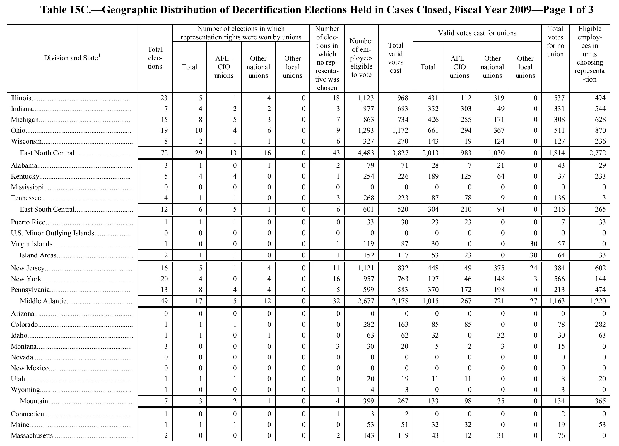 Source page 139 of NLRB FY2009 annual report