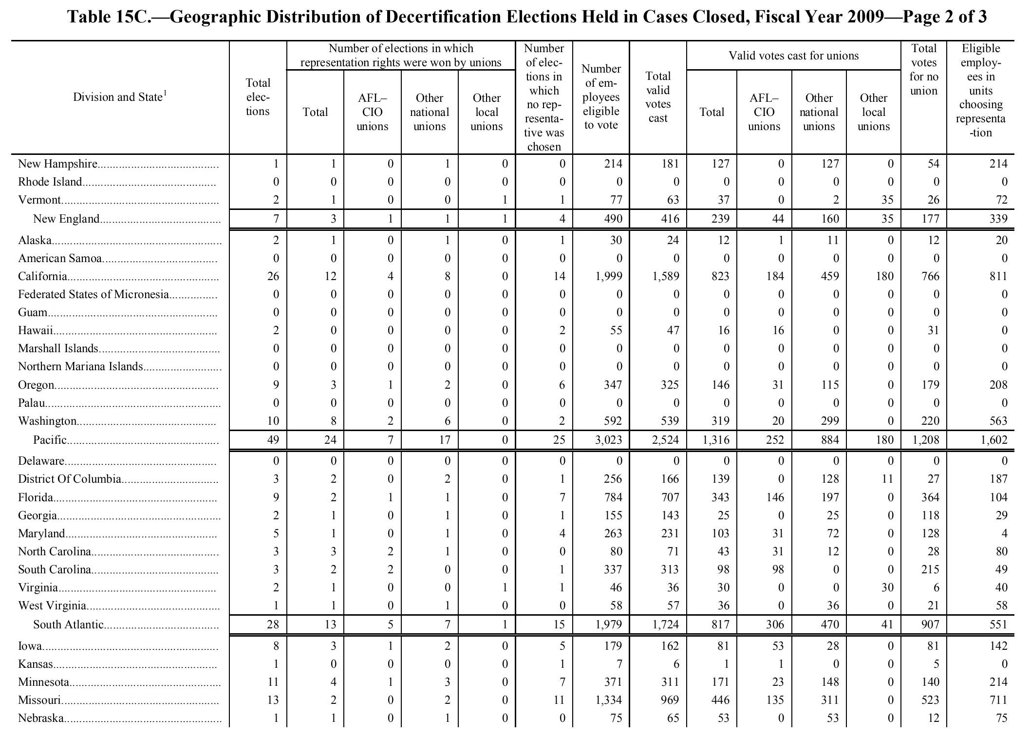 Source page 140 of NLRB FY2009 annual report