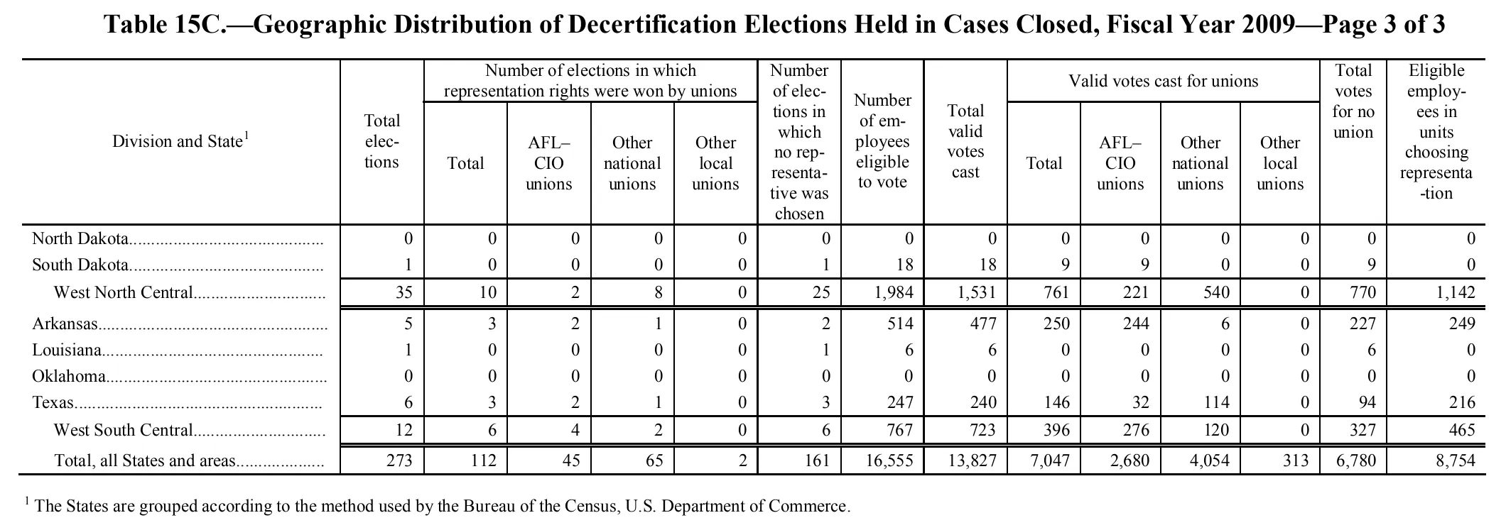 Source page 141 of NLRB FY2009 annual report