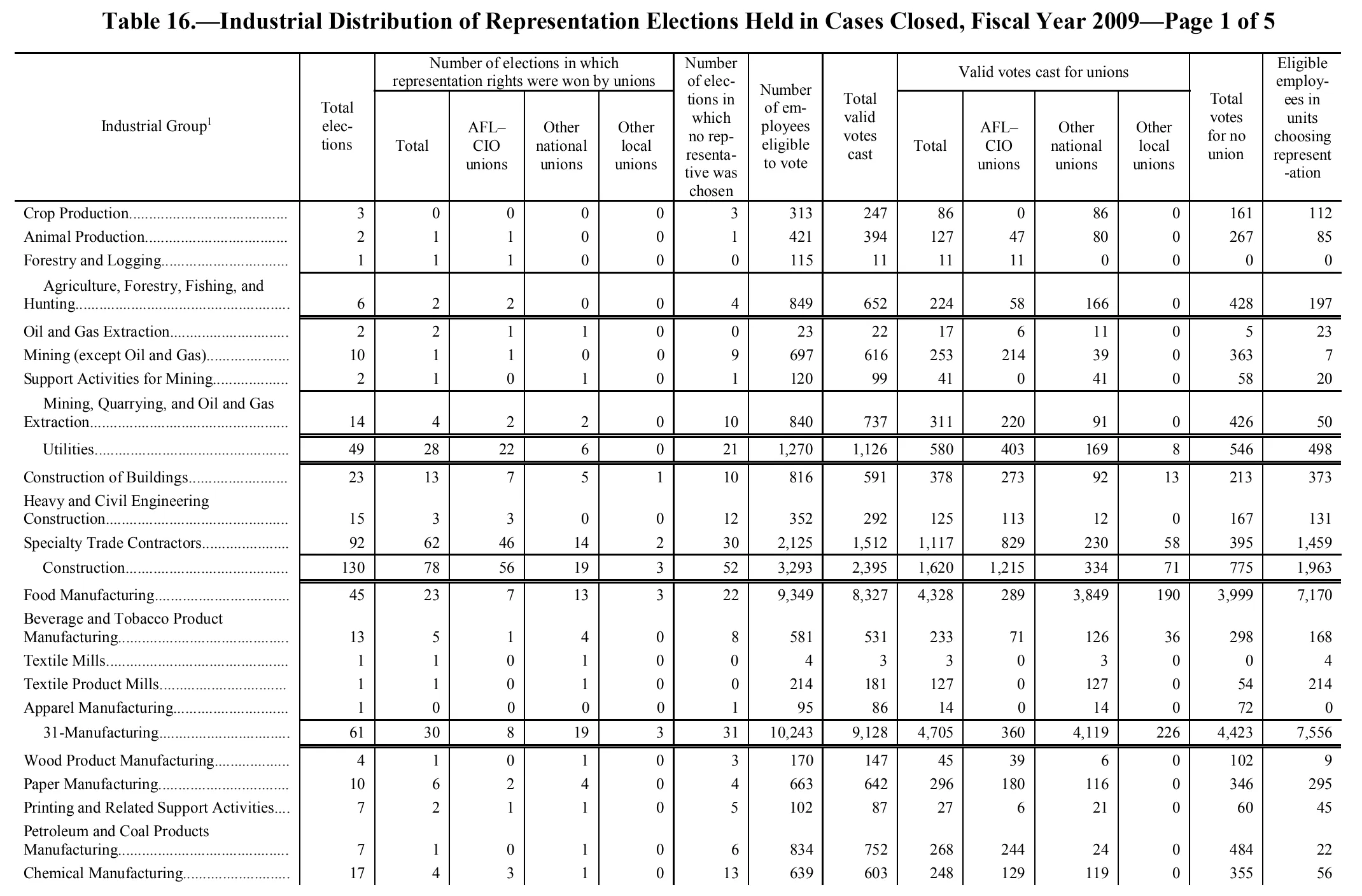 Source page 142 of NLRB FY2009 annual report