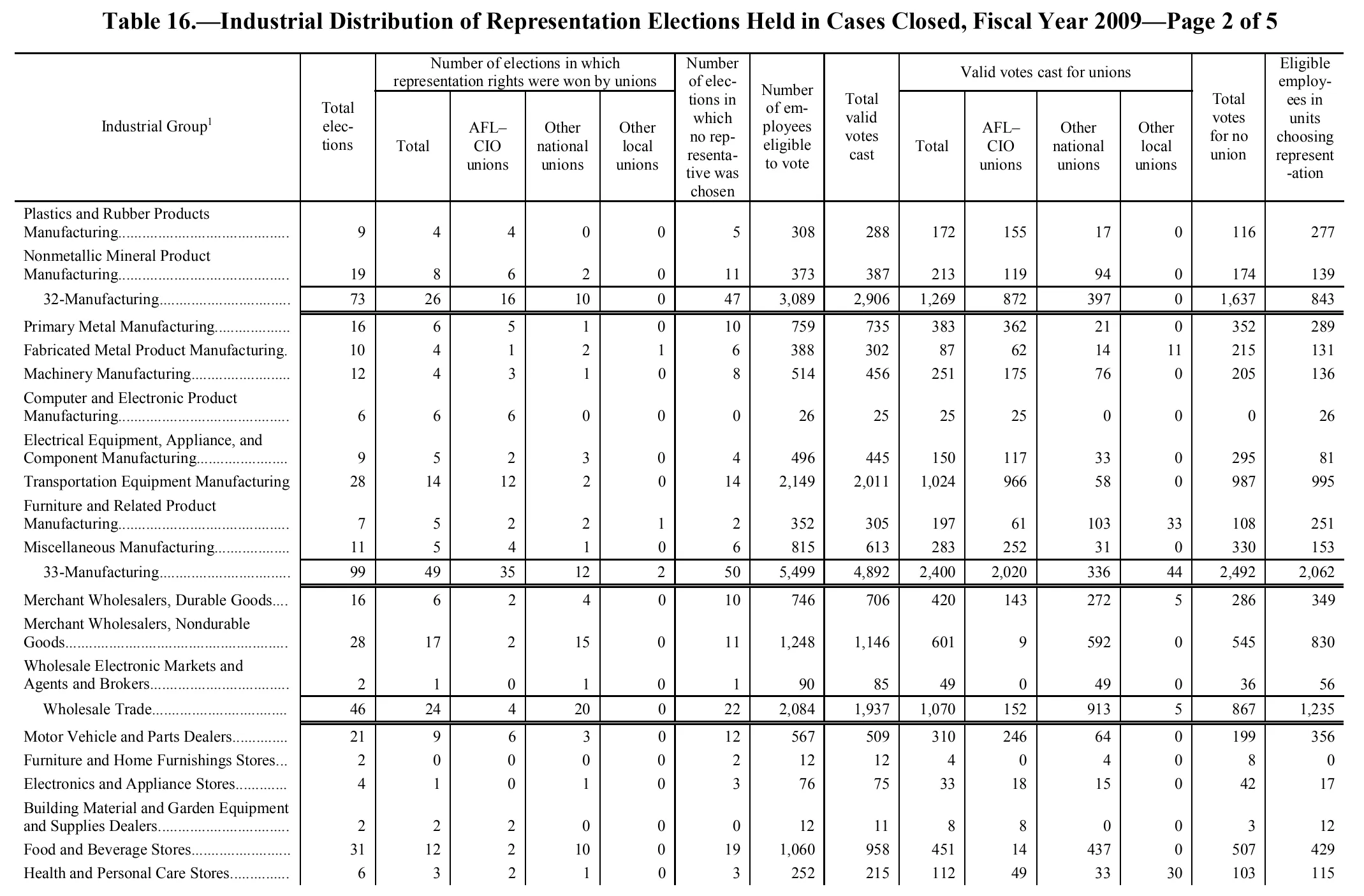 Source page 143 of NLRB FY2009 annual report