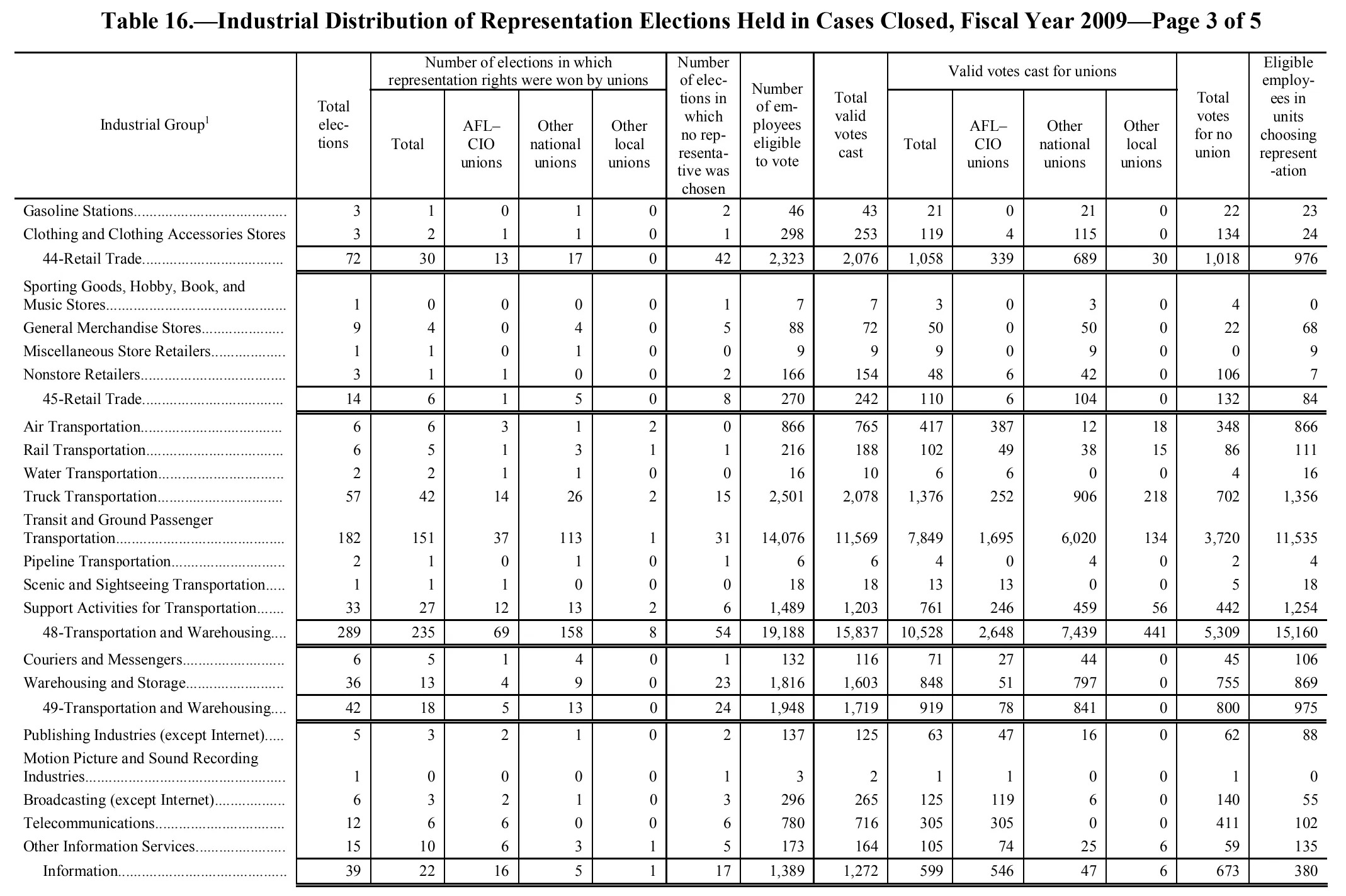Source page 144 of NLRB FY2009 annual report