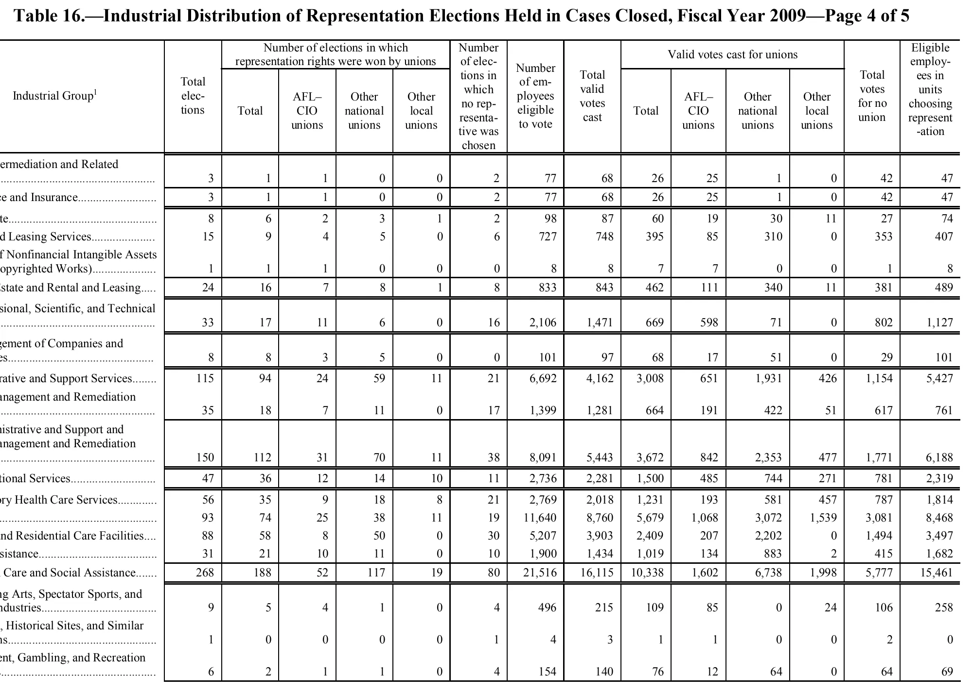 Source page 145 of NLRB FY2009 annual report