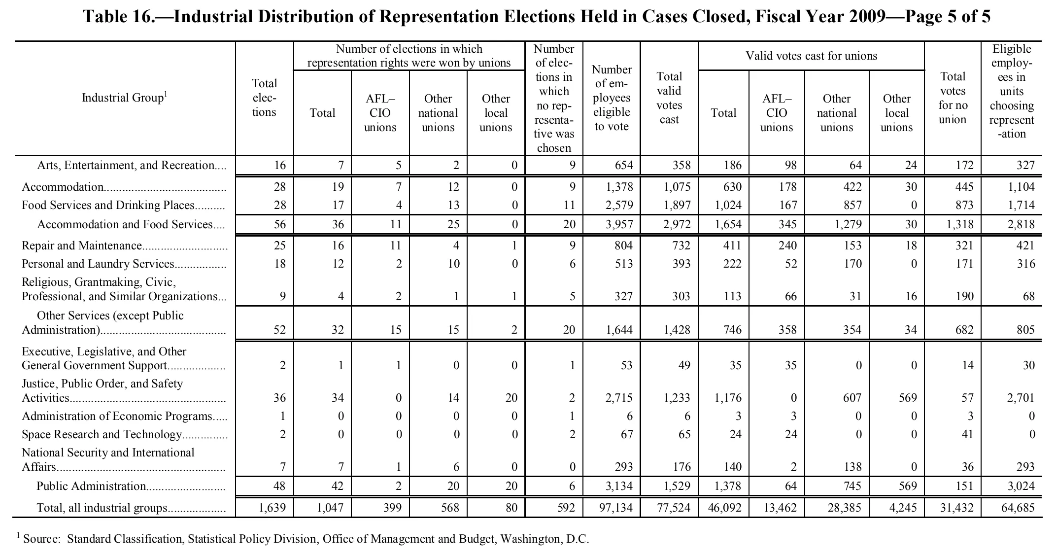 Source page 146 of NLRB FY2009 annual report