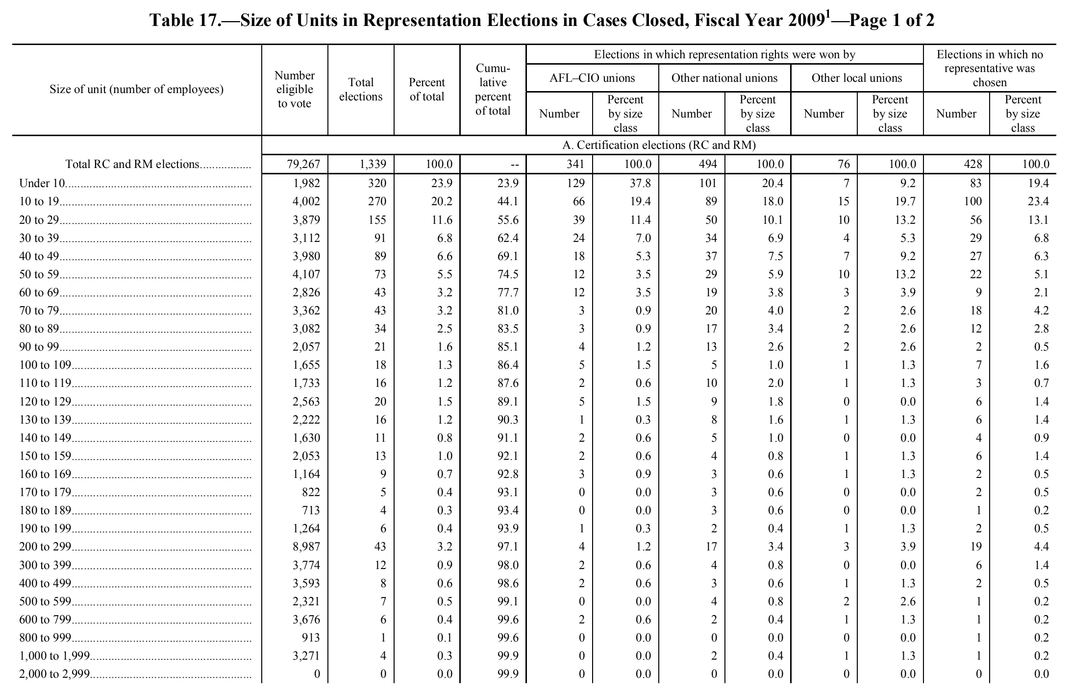 Source page 147 of NLRB FY2009 annual report