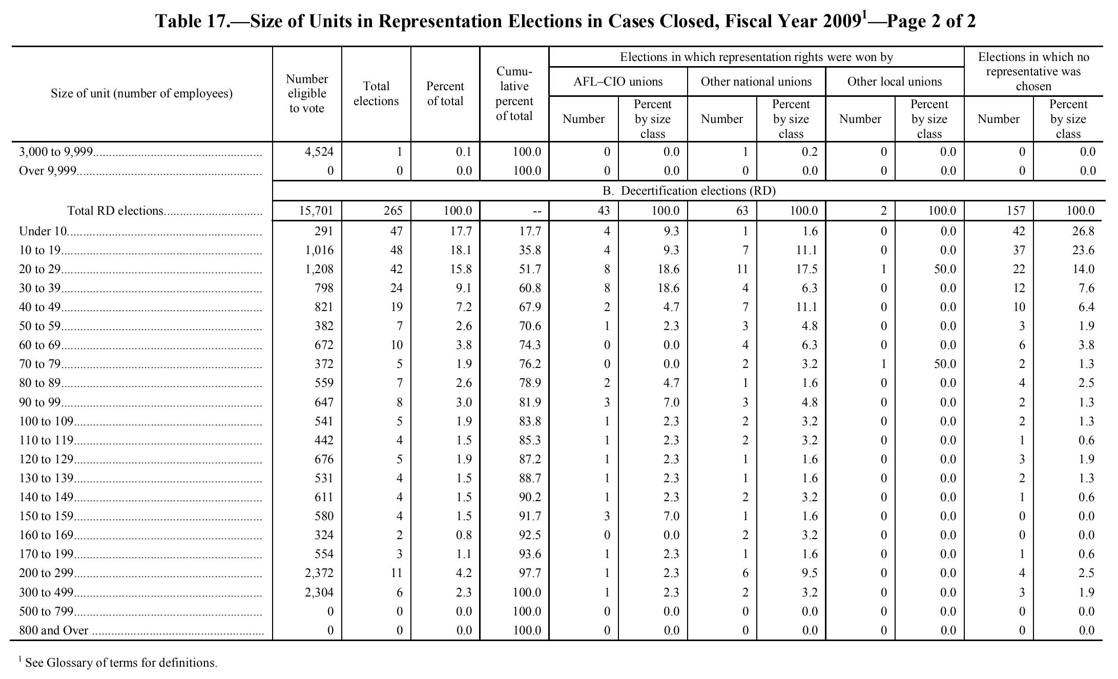 Source page 148 of NLRB FY2009 annual report