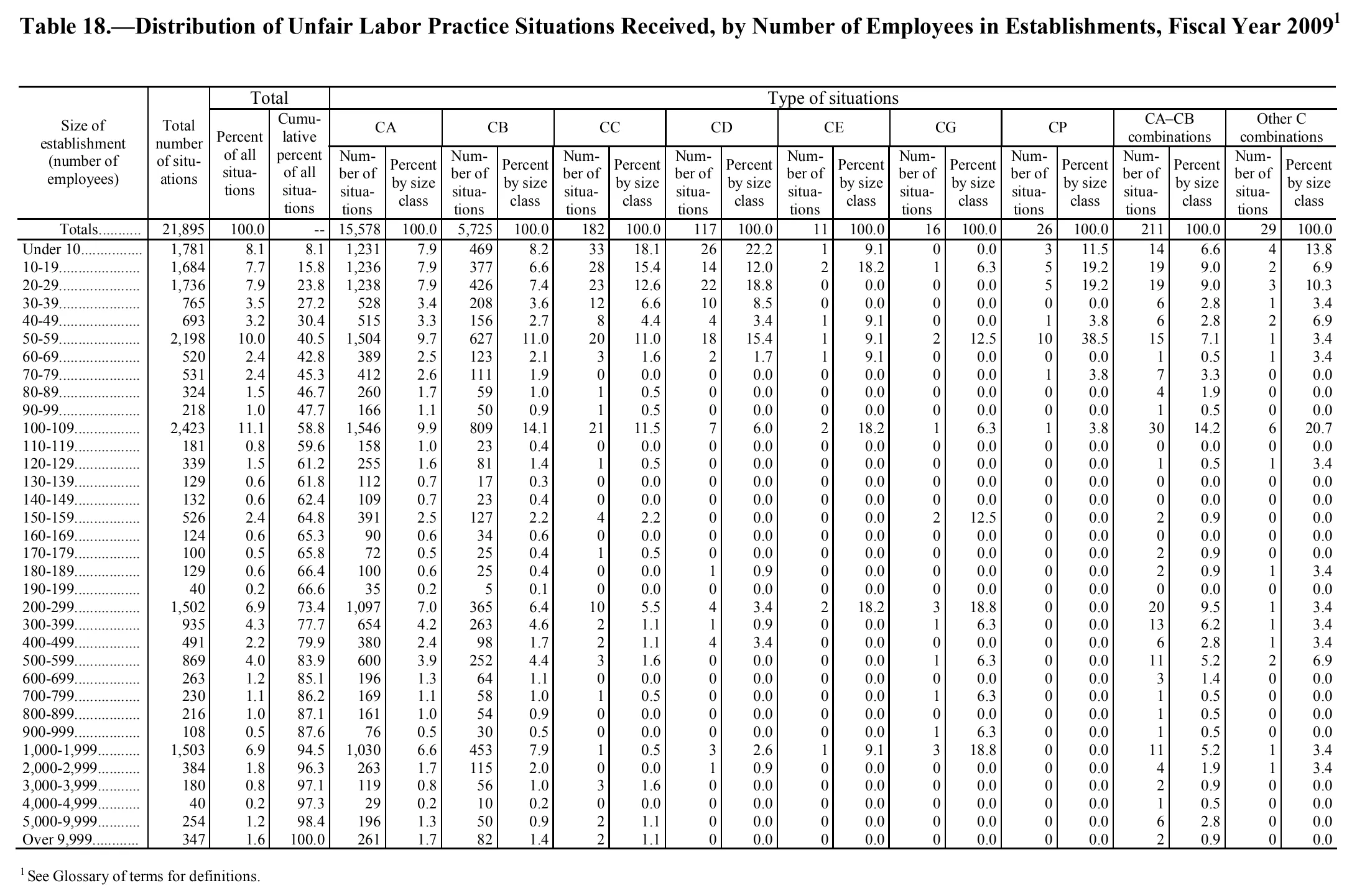 Source page 149 of NLRB FY2009 annual report