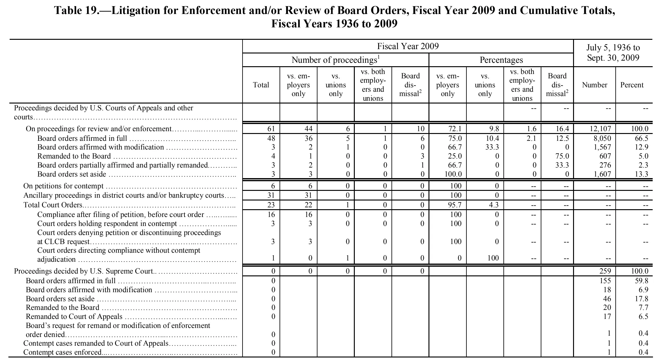 Source page 150 of NLRB FY2009 annual report