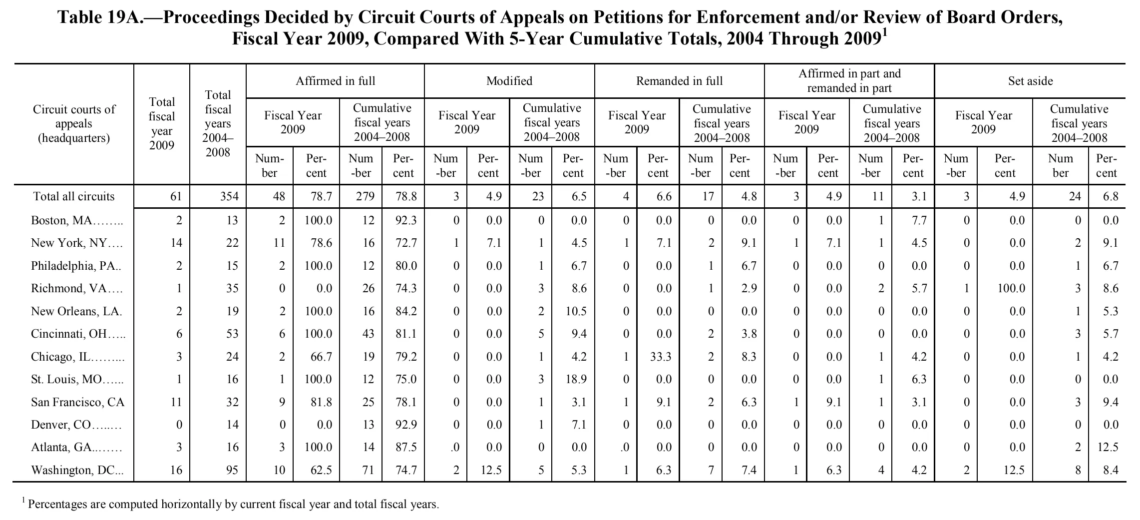 Source page 151 of NLRB FY2009 annual report