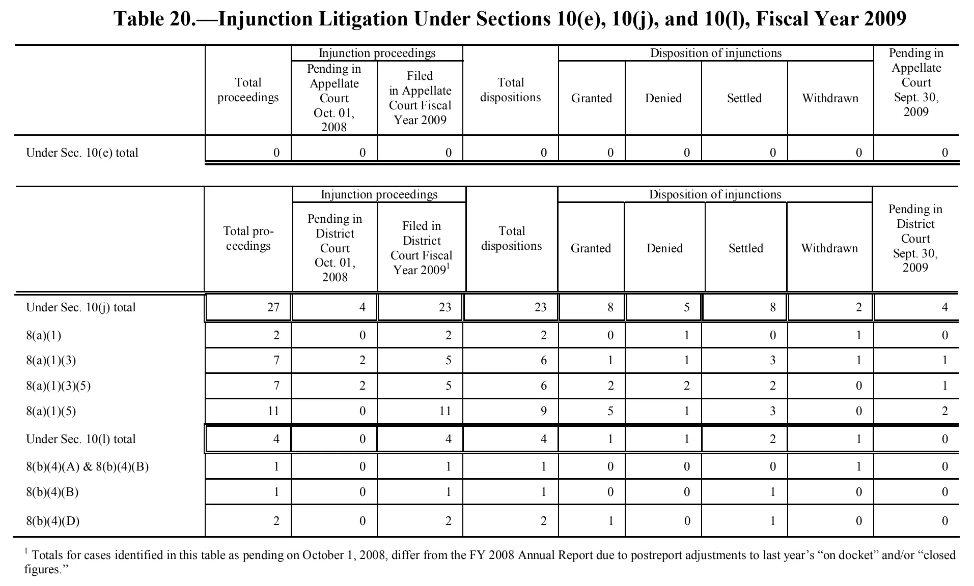 Source page 152 of NLRB FY2009 annual report