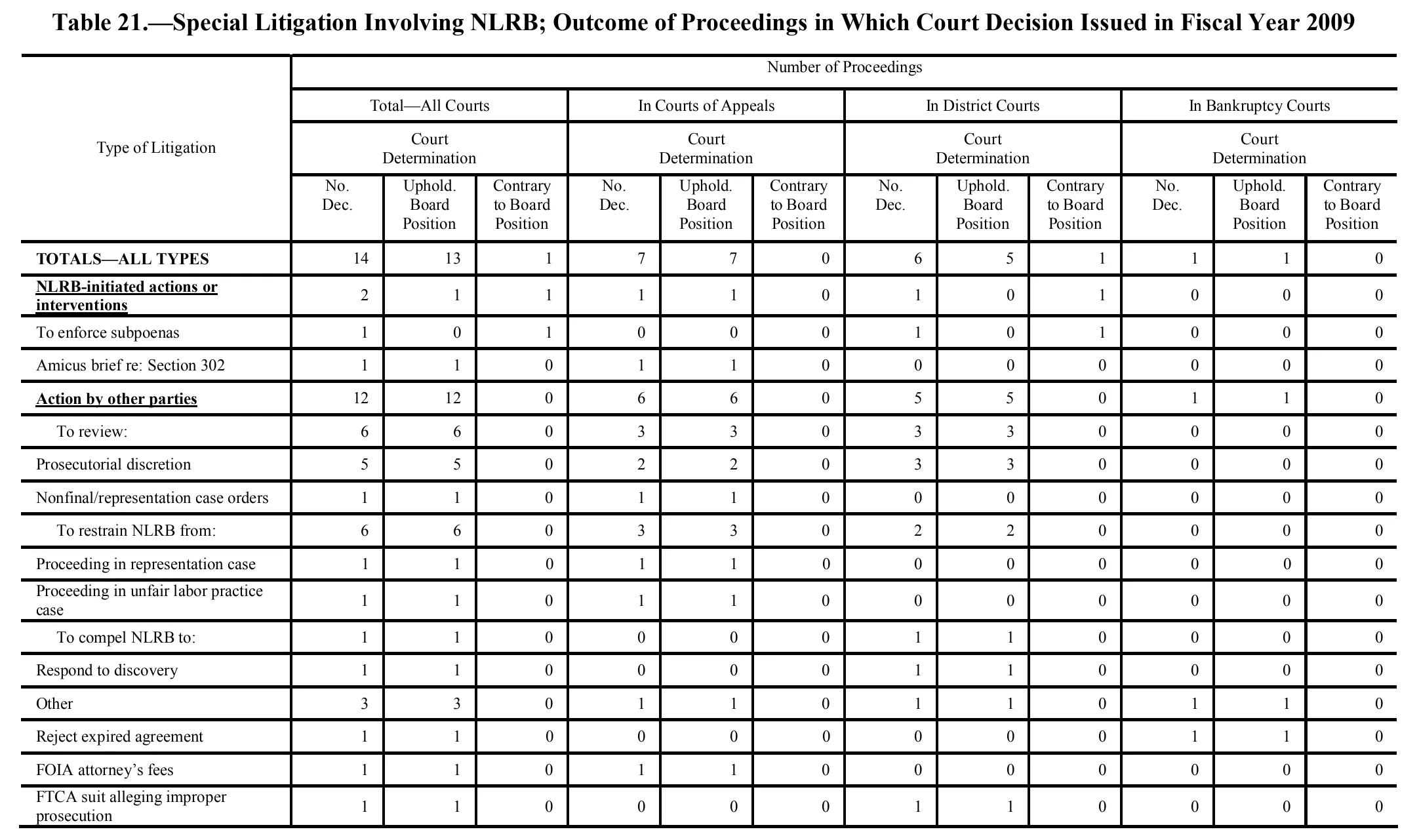 Source page 153 of NLRB FY2009 annual report