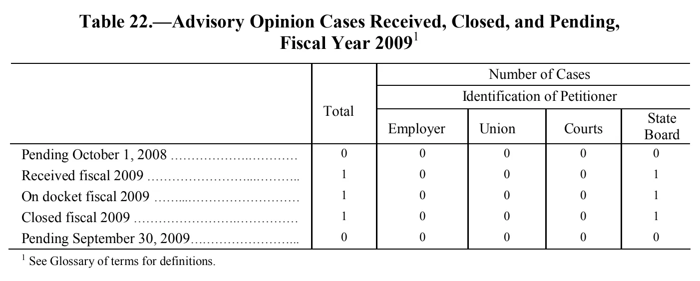Source page 154 of NLRB FY2009 annual report