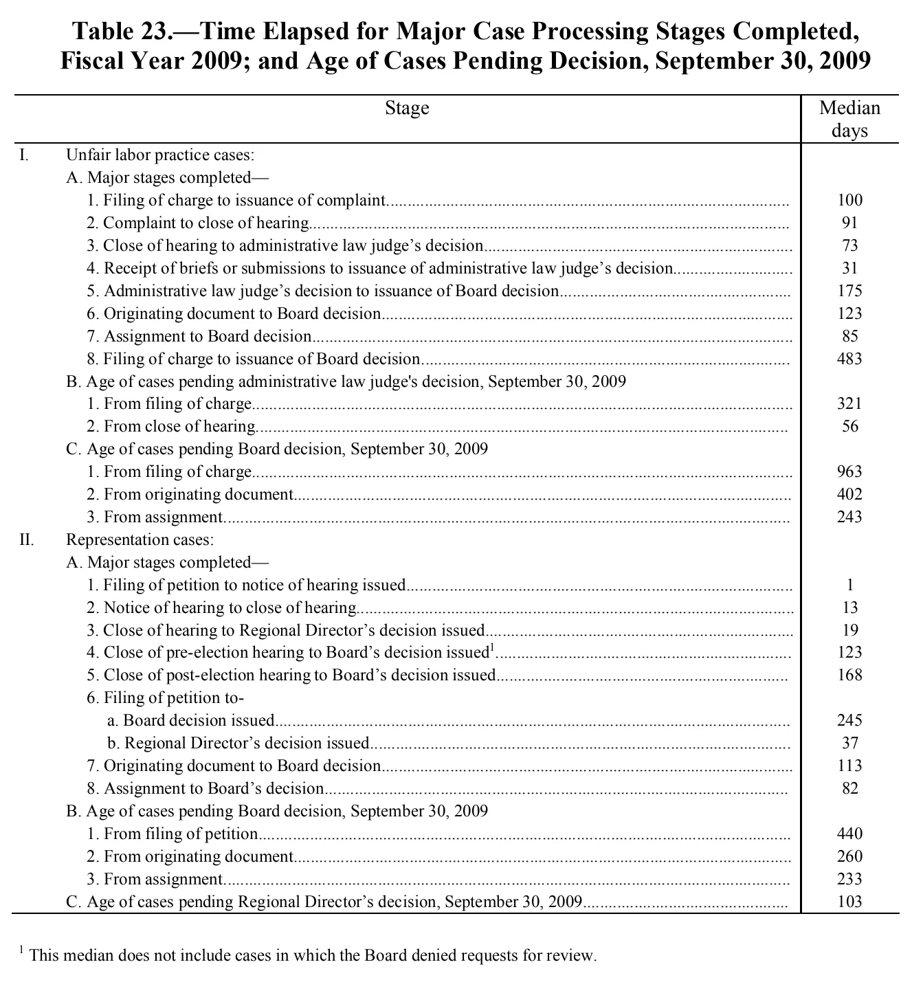 Source page 155 of NLRB FY2009 annual report