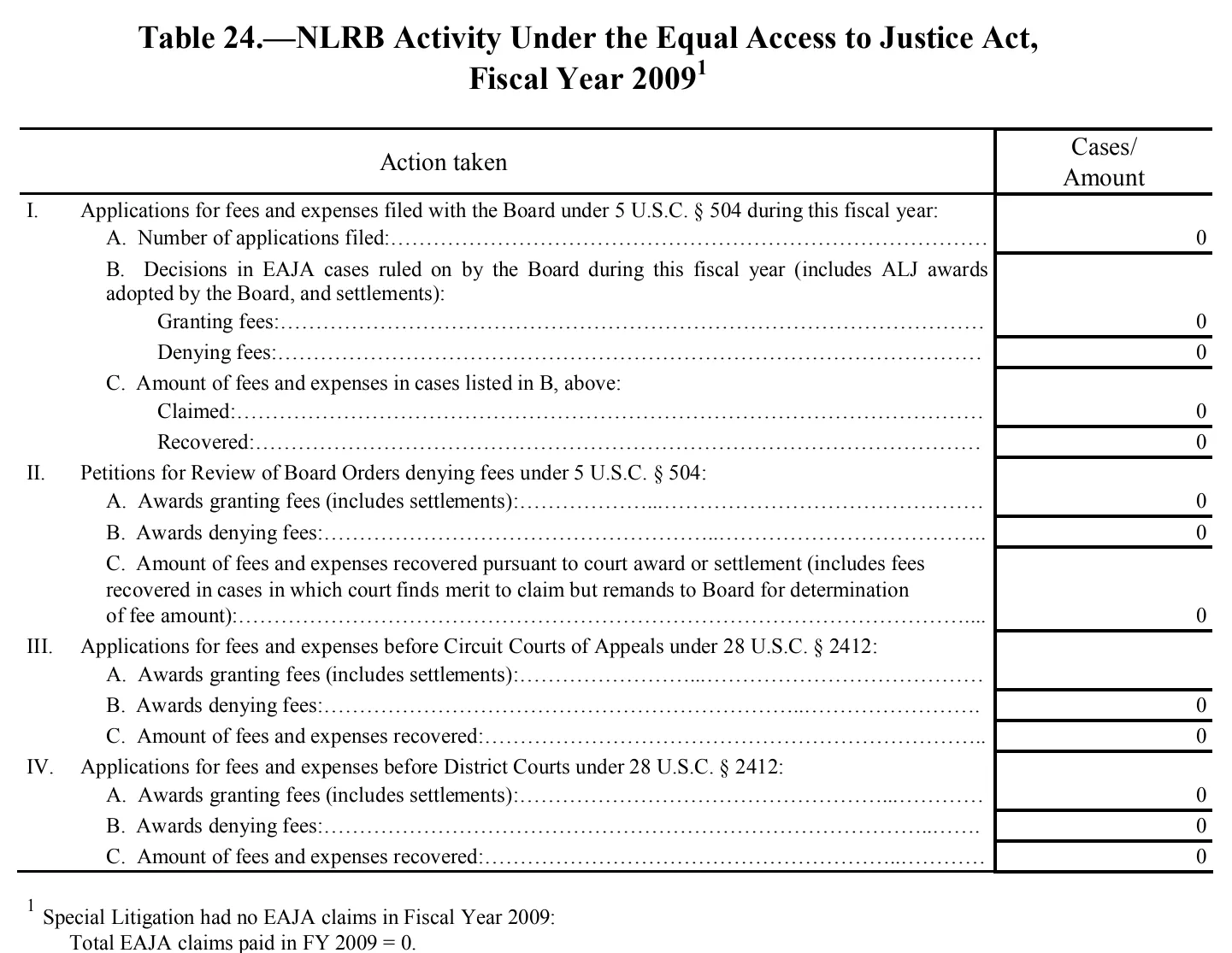 Source page 156 of NLRB FY2009 annual report